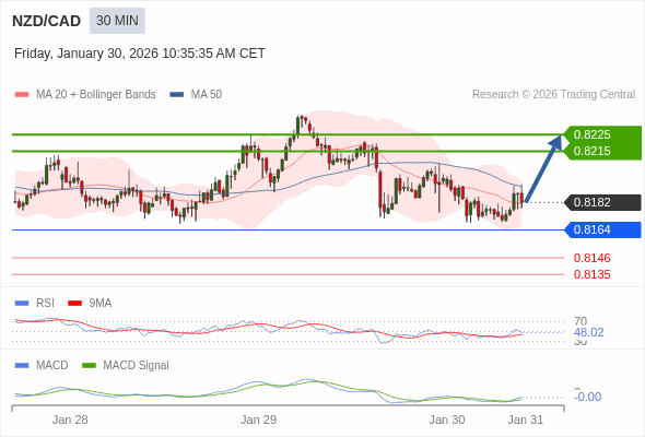 NZD/CAD mungkin naik 33 - 43 pips.