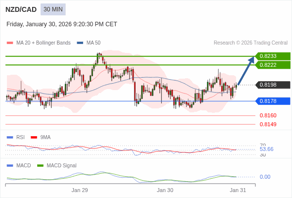 NZD/CAD mungkin naik 24 - 35 pip.