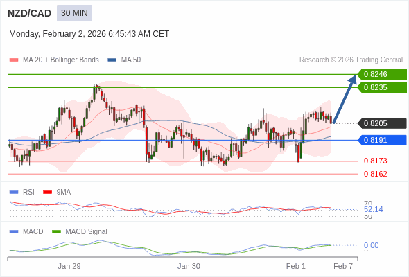 NZD/CAD mungkin naik 30 - 41 pips.