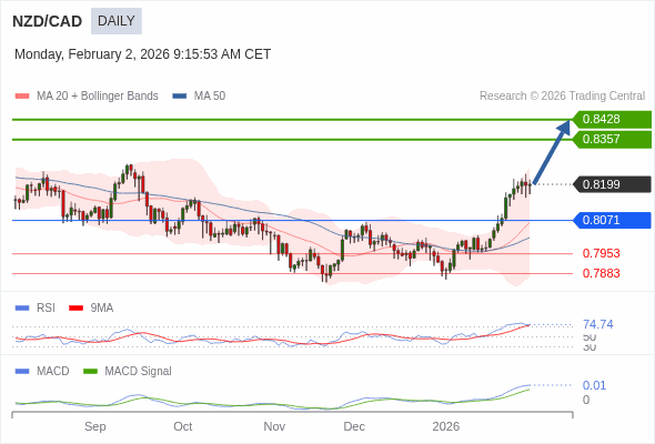 NZD/CAD mungkin naik ke 0,8357 - 0,8428.