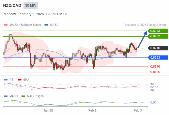 NZD/CAD mungkin naik 22 - 33 pip.