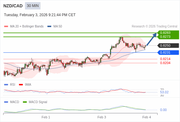 NZD/CAD mungkin naik 23 - 33 pip.