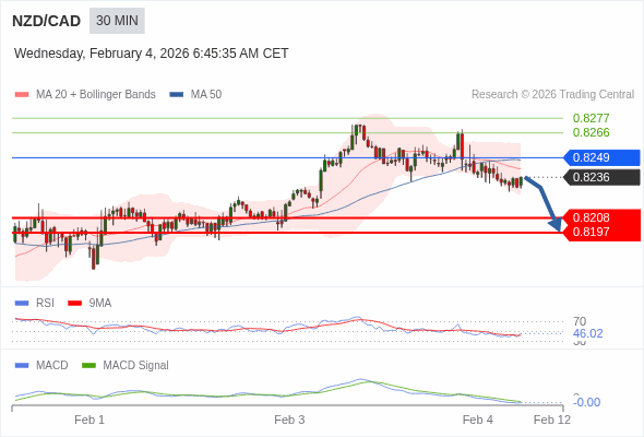 NZD/CAD mungkin turun 28 - 39 pips.