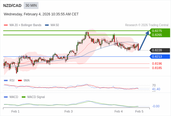 NZD/CAD mungkin naik 37 - 47 pips.