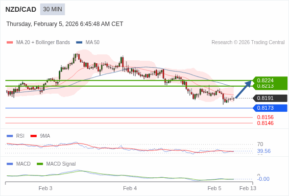NZD/CAD mungkin naik 22 - 33 pips.