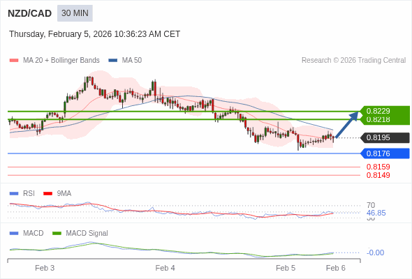 NZD/CAD mungkin naik 23 - 34 pip.