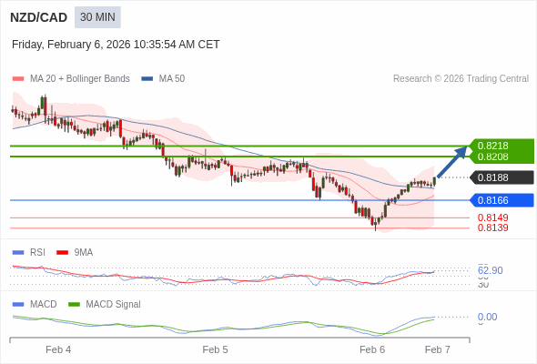 NZD/CAD mungkin naik 20 - 30 pip.