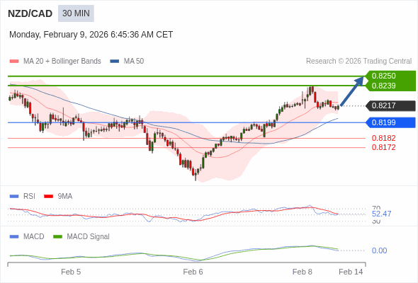 NZD/CAD mungkin naik 22 - 33 pips.