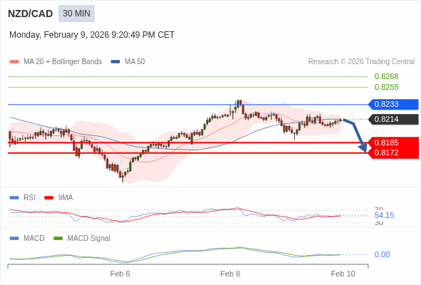 NZD/CAD mungkin turun 29 - 42 pips.