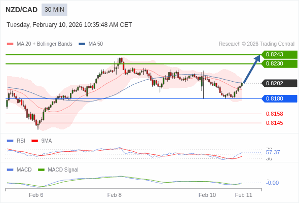 指數平滑異同移動平均線 (MACD)必須升穿0 軸，才能觸發進一步增長。