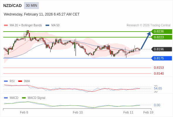 NZD/CAD mungkin naik 27 - 40 pip.