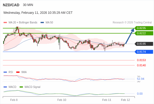 NZD/CAD mungkin naik 27 - 40 pips.
