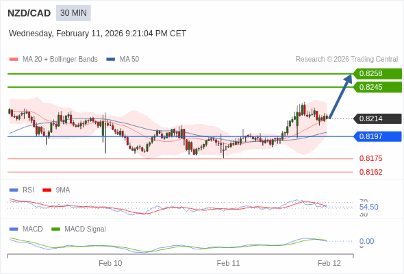 NZD/CAD mungkin naik 31 - 44 pips.