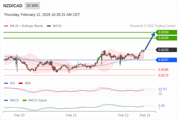 NZD/CAD mungkin naik 26 - 39 pips.