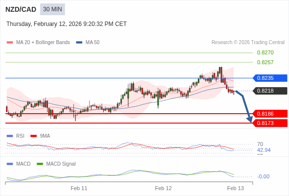 NZD/CAD mungkin turun 32 - 45 pips.