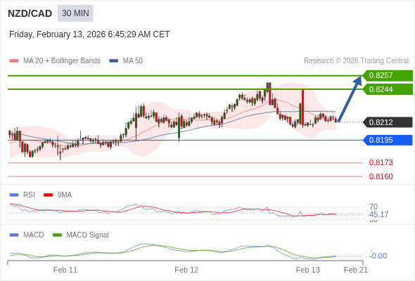 NZD/CAD mungkin naik 32 - 45 pips.