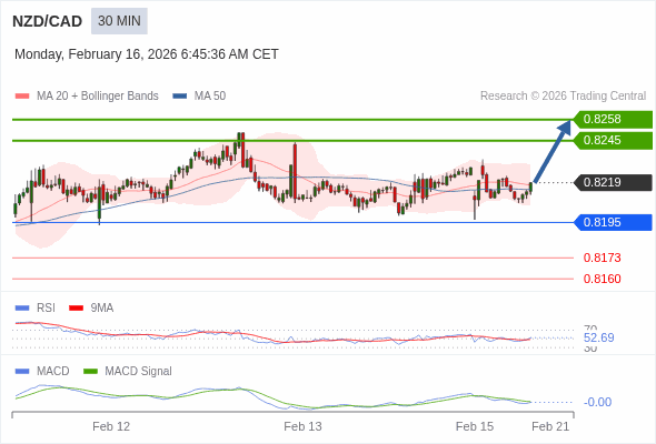 NZD/CAD mungkin naik 26 - 39 pips.