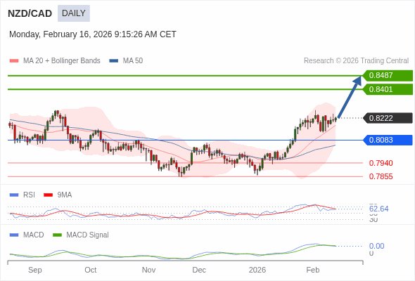 NZD/CAD may rise to 0.8401 - 0.8487.