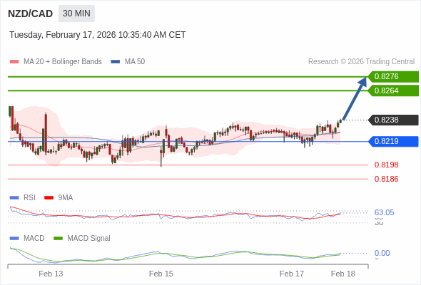 NZD/CAD mungkin naik 26 - 38 pips.