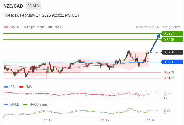 NZD/CAD mungkin naik 25 - 37 pips.
