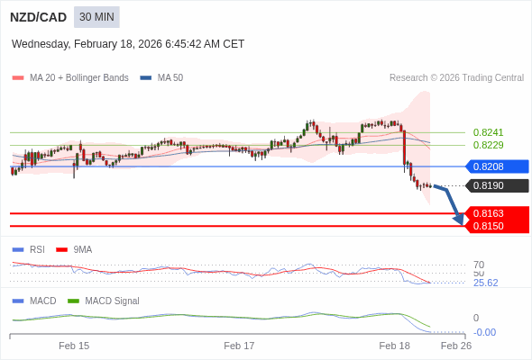 NZD/CAD mungkin turun 27 - 40 pips.