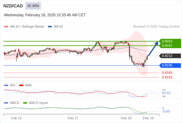 NZD/CAD mungkin naik 29 - 41 pips.