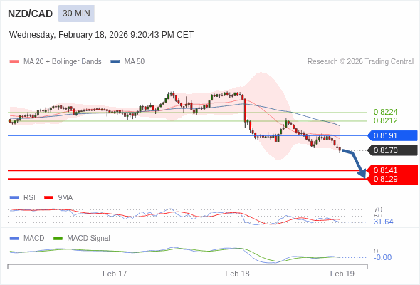 NZD/CAD mungkin turun 29 - 41 pips.