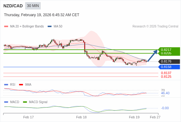 NZD/CAD mungkin naik 29 - 41 pips.