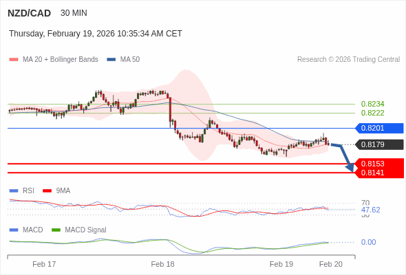 NZD/CAD mungkin turun 26 - 38 pips.
