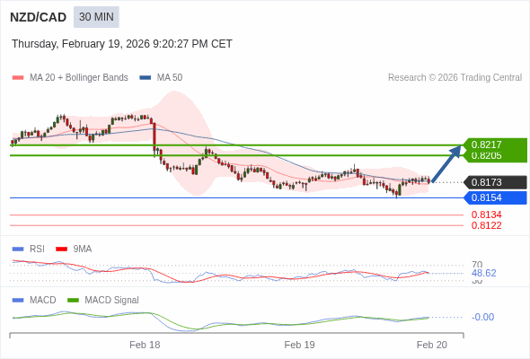 NZD/CAD mungkin naik 32 - 44 pips.
