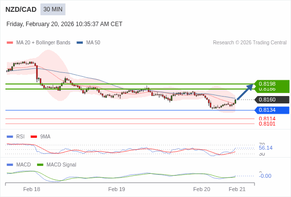 NZD/CAD mungkin naik 26 - 38 pip.