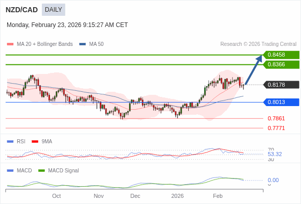 NZD/CAD mungkin naik ke 0.8366 - 0.8458.