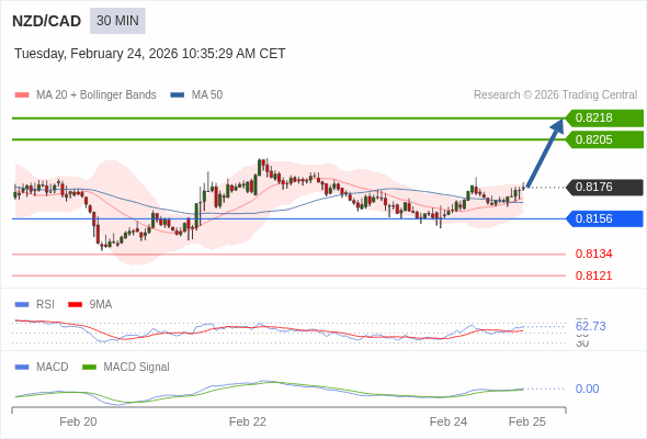 NZD/CAD mungkin naik 29 - 42 pips.