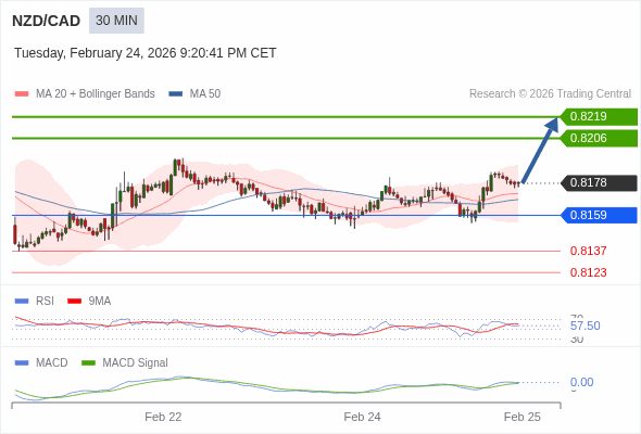 NZD/CAD mungkin naik 28 - 41 pip.