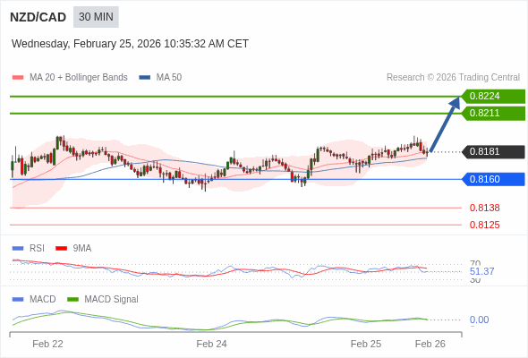 NZD/CAD mungkin naik 30 - 43 pip.