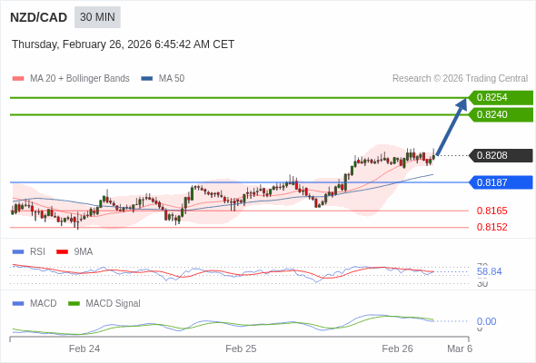 NZD/CAD mungkin naik 32 - 46 pips.