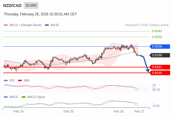 NZD/CAD mungkin turun 27 - 40 pips.