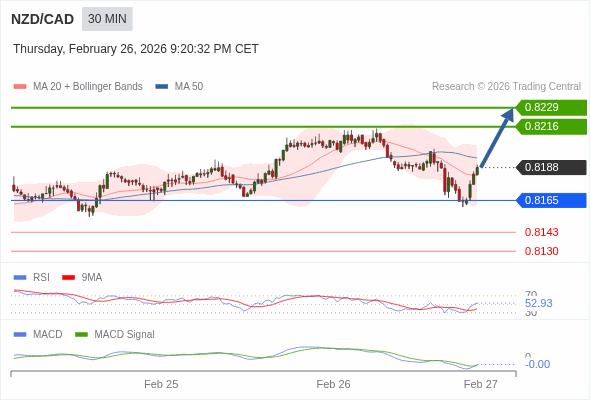 NZD/CAD mungkin naik 28 - 41 pips.