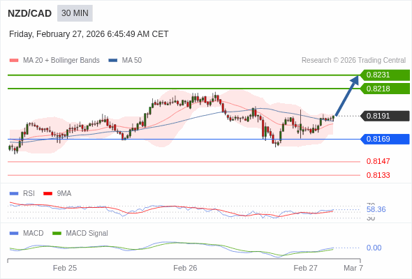 NZD/CAD mungkin naik 27 - 40 pips.