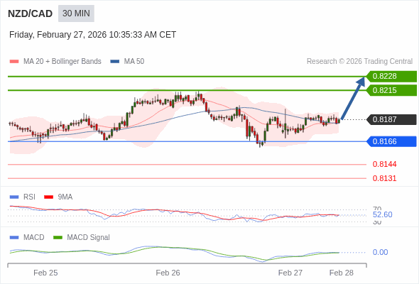 NZD/CAD mungkin naik 28 - 41 pip.