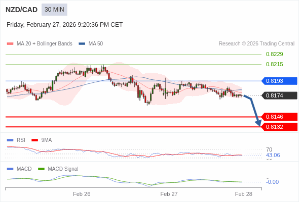 NZD/CAD mungkin turun 28 - 42 pips.
