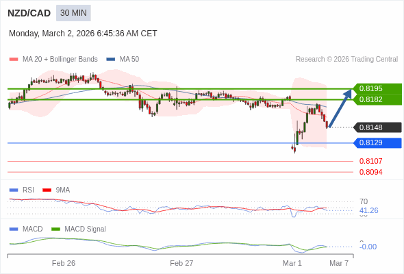 NZD/CAD mungkin naik 34 - 47 pips.