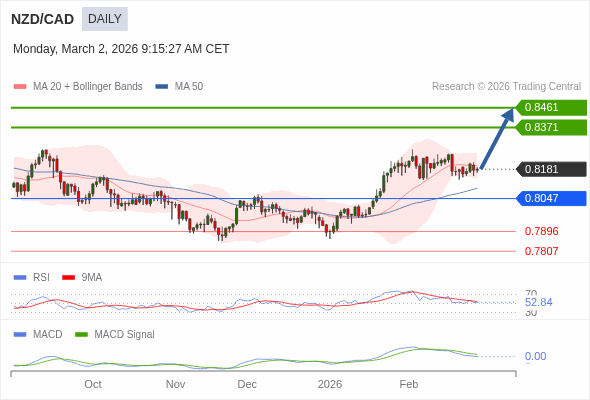 NZD/CAD mungkin naik ke 0.8371 - 0.8461.