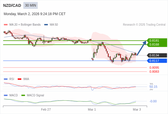 NZD/CAD mungkin naik 34 - 47 pip.
