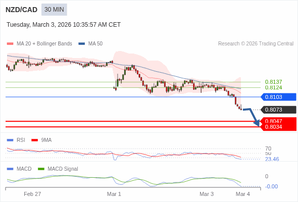 NZD/CAD mungkin turun 26 - 39 pips.