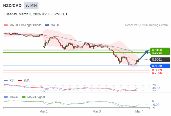 NZD/CAD mungkin naik 34 - 47 pips.