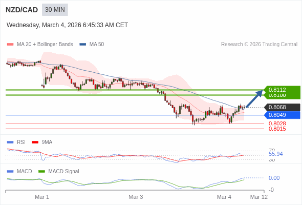 NZD/CAD mungkin naik 32 - 44 pip.
