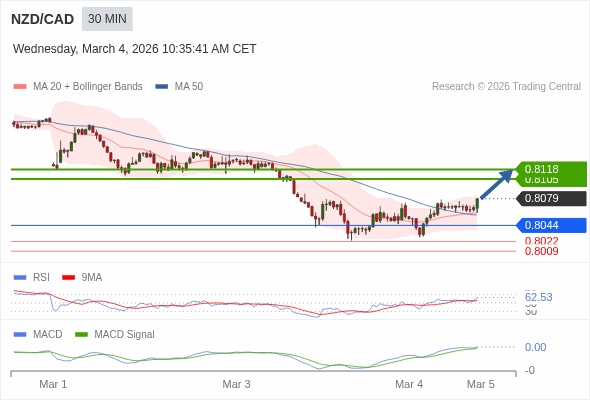NZD/CAD may rise 26 - 39 pips.