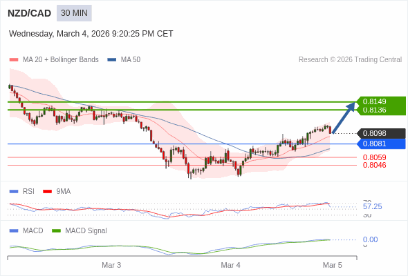 NZD/CAD mungkin naik 38 - 51 pips.