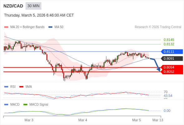 NZD/CAD mungkin turun 27 - 39 pip.